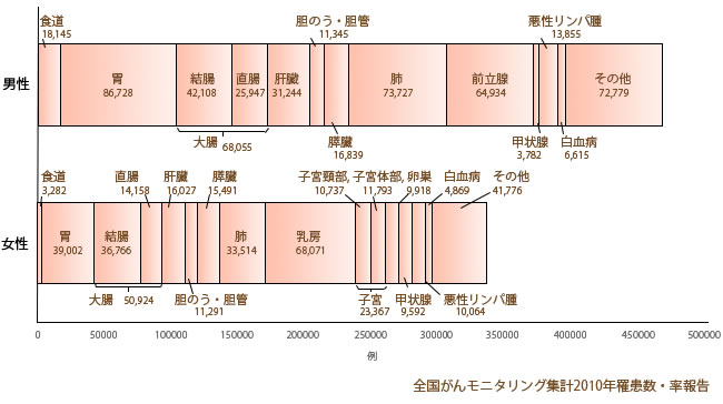 部位別がん