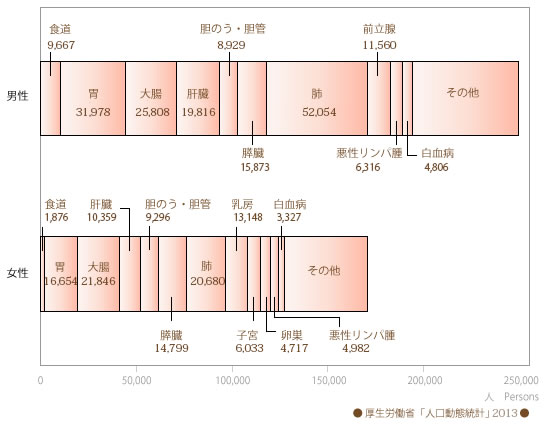 部位別がん