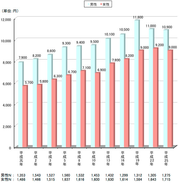 疾病入院給付金の日額