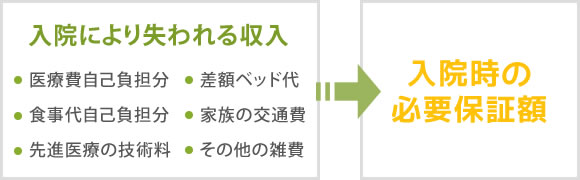 入院時の必用保障額