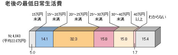 老後の最低日常生活費