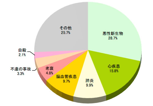 主な死因別死亡数の割合